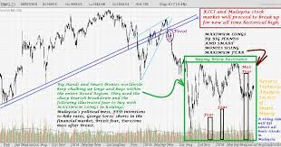 Search for stocks on the malaysia stock exchange using our easy stock finder. Malaysia Ftse Bursa Klci Index 11 July 2016 Monday 12 33pm Singapore Time Sharetisfy