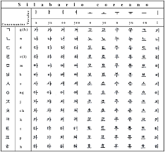 La tabla de abajo muestra todas las letras del alfabeto, podría explicarlas una a una, pero creo que la mejor y mas rápida manera de aprender es escuchando y practicando. Hangul Sistema De Escritura Coreano Liscabroad