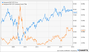 vnq price yield chart the money manifesto