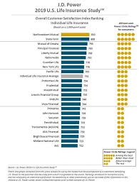 As can probably tell from this review, we aren't the biggest fans of the colonial penn life insurance company. The Top 23 Best Life Insurance Companies In The U S Term Whole Life