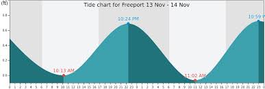 Freeport Tide Times Tides Forecast Fishing Time And Tide