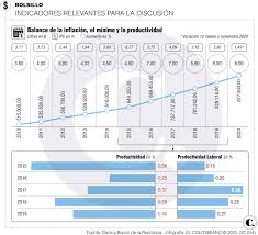 Sindicatos piden 15%, empresarios dicen que no debe pasar del 3,5%. Dia Clave Para Negociar El Salario Minimo 2021