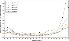 Maternal Age And The Risk Of Stillbirth Throughout Pregnancy