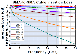 Premium Microwave Cables And Adapters