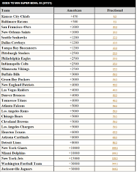 Odds of winning Super Bowl LV for All 32 NFL Teams - Canal Street Chronicles