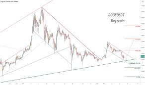 Trade ideas, forecasts and market news are at your disposal as well. Dogeusdt Charts Und Kurse Tradingview