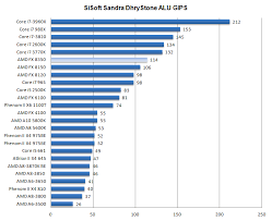 Maybe you would like to learn more about one of these? Amd Fx 8350 Processor Review Performance Dhrystone Whetstone
