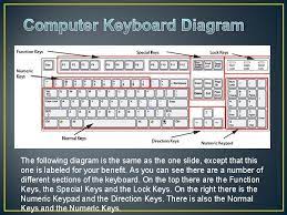 Apple mac computers have a command key. History Of Keyboard The History Of Computer Keyboards