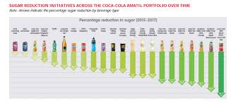It was linked to 4.7 million deaths globally in 2017. Special Report How To Tackle Australia S Obesity Epidemic Coca Cola Amatil Fonterra And Nestle Have Their Say