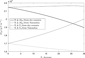 Effect Of Rainfall Seasonality On Carbon Storage In Tropical