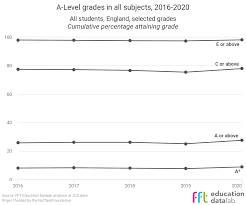 End of cycle 2020 data resources guide (237.58 kb) end of cycle 2020 applicants (4.4 mb) end of cycle 2020 acceptances (71.99 mb) end of cycle 2020 applications (8.16 mb) end of cycle 2020 offers (4.74 mb) end of cycle 2020 unconditional offers (226.42 kb) end of cycle 2020 entry rates (161.65 kb) A Level Results 2020 The Main Trends In Grades And Entries Fft Education Datalab