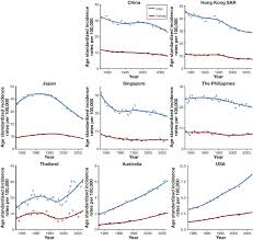 Patterns And Trends Of Liver Cancer Incidence Rates In Eastern And Southeastern Asian Countries 1983 2007 And Predictions To 2030 Gastroenterology