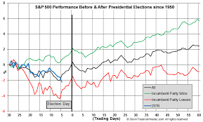 Presidential Election Fed Cast Temporary Pall Over Market