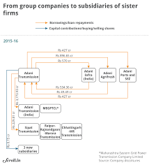 Shares of adani group companies dropped on monday after the national securities depository limited (nsdl) froze the accounts of three foreign portfolio investors (fpis) that are among the top. From 2014 To 2019 How The Adani Group Funded Its Expansion