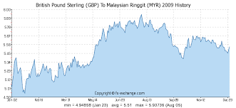 British Pound Sterling Gbp To Malaysian Ringgit Myr