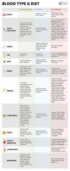 Blood Type Diet Chart Blood Type A Foods To Avoid And