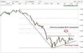 Eur Usd Ascending And Descending Triangles 15 Years