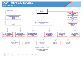 2015 Axa Group Organization Charts