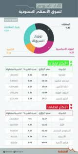 مباشر موقع يُغطي سوق البورصة والأسهم، ويوفر أحدث أرقام سوق المال، ومؤشرات البورصة المحلية والعالمية، بالإضافة إلى أخبار اكتتاب الشركات. Ø§Ø±ØªÙØ§Ø¹Ø§Øª Ù…ØªÙˆÙ‚Ø¹Ø© Ù„Ù„Ø£Ø³Ù‡Ù… Ø§Ù„Ø³Ø¹ÙˆØ¯ÙŠØ© Ø¨Ø¯Ø¹Ù… ØªØ­Ø³Ù† Ø£Ø³Ø¹Ø§Ø± Ø§Ù„Ù†ÙØ· ØµØ­ÙŠÙØ© Ø§Ù„Ø§Ù‚ØªØµØ§Ø¯ÙŠØ©