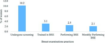One of the most common symptoms of breast cancer is formation of a lump/lumps in the breast. Knowledge Of Symptoms And Risk Factors Of Breast Cancer Among Women A Community Based Study In A Low Socio Economic Area Of Mumbai India Bmc Women S Health Full Text
