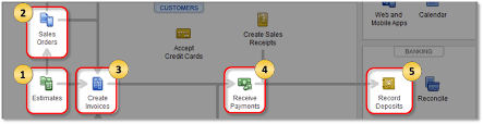 Accounts Receivable Workflows In Quickbooks Deskto