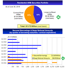 Buy The 10 Yield From Capstead Mortgage Corporation