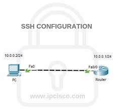 Manage and improve your online marketing. Ssh Configuration On Packet Tracer Cisco Ssh Config Ipcisco