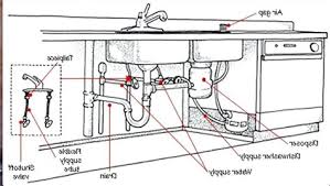 Methods of venting plumbing fixtures and traps in the 2018 ipc. Kitchen Sink Plumbing Diagram 24 Kitchen Sink Vent Diagram Ideas Brainly Quotes If You Are A Plumbing Expert And Know Everything There Is To Know Then You Might Not