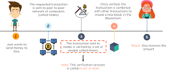How is proof of work applied on blockchain? Introduction To Blockchain