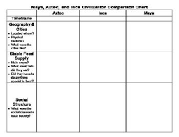 Aztec Inca Maya Comparison Charts World History