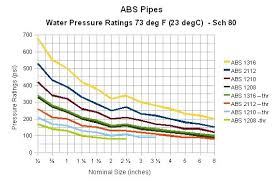 Abs Pipes Pressure Ratings Abs1208 Abs1210 Abs1316 Abs2112