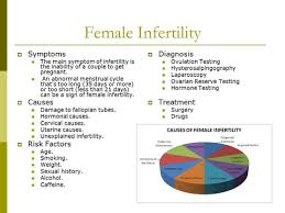 Image result for Female Infertility