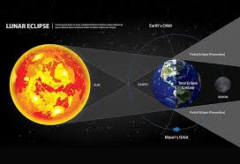 In ancient times, a total lunar eclipse or disappearance of the moon meant that the gods were angry with the people. Lunar Eclipse 2020 Interesting Facts For Kids