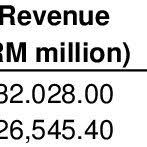 This stayed constant from the previous number of 49.000 unit for oct 2018. Pdf Measuring The Performance Of 100 Largest Listed Companies In Malaysia