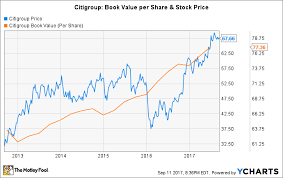 How Long Will It Take Citigroups Stock To Double The