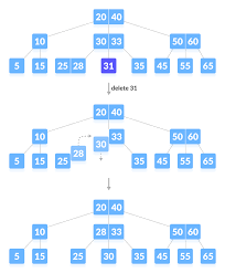 Deletion From A B Tree