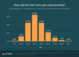 There could be several reasons including infection, you need to be examined by your surgeon for further treatment. The Average Cost And Age For Getting A Vasectomy By Sohan Murthy Linkedin