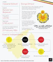 Brunei is a country located in southeast asia. Brunei A Success Story From The Beginning The Asean Post
