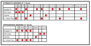 Timber Grading Specifications