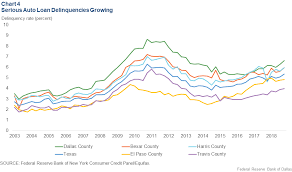 Consumer Credit Trends For Texas Dallasfed Org