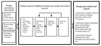 Dengue epidemiology (centers for disease control and prevention). Student Capacity Building Of Dengue Prevention And Control A Study Of An Islamic School Southern Thailand
