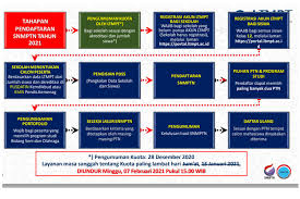 Portofolio snmptn olahraga 2017 подробнее. Dua Hari Lagi Pendaftaran Snmptn 2021 Ditutup Sudah Daftar Halaman All Kompas Com