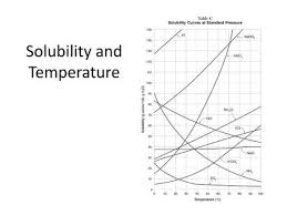 Three substances is most soluble in water at 15°c. Solubility Practice Problems Ppt Video Online Download