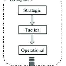 Check spelling or type a new query. Pdf Driving Behaviour In Unexpected Situations A Study Into Drivers Compensation Behaviour To Safety Ciritical Situations And The Effects Of Mental Workload Event Urgency And Task Prioritization