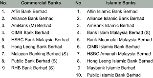 Not a swift connected bank but meps enabled for malaysian interbank system. List Of Commercial And Islamic Banks In Malaysia In 2015 Download Table