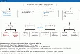 Classic triad (2 of 3 often present) can have relationship with tarsal conjunctival involvement (robinson 2003). The Diagnosis And Treatment Of Pulmonary Fibrosis 05 03 2021