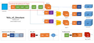 Content of the brief introduction lecture into yolo version 3: Python Lessons