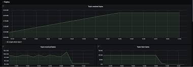 Image result for Observability of Kafka