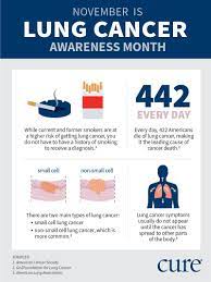 It takes more lives every year than colon, prostate, ovarian and breast cancers combined. Lung Cancer Awareness Month What You Need To Know