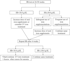 Management of sickle cell anemia is usually aimed at avoiding pain episodes, relieving symptoms and preventing complications. Prediction Of Anemia At Delivery Scientific Reports